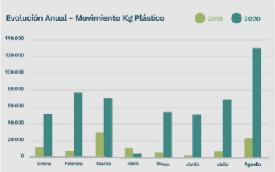 Agosto: mes récord de plástico de envases fitosanitarios recuperado
